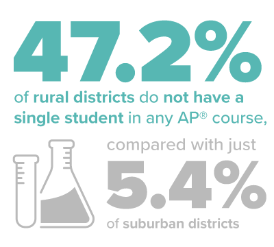 47.2% of rural districts do not have a single student in any AP® course, compared with just 5.4% of suburban districts.
