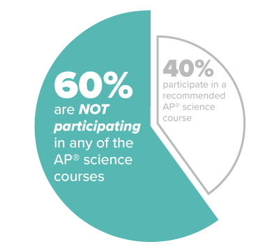 60 percent of students with “high potential” to excel in AP® science courses do not take any, largely because their schools lack qualified instructors.