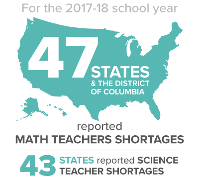 47 states and the District of Columbia reported math teachers shortages and 43 states reported science teacher shortages for the 2017-18 school year