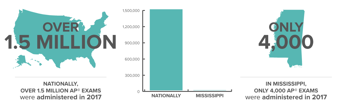 Nationally, over 1.5 million AP® exams were administered in 2017 in 12 math and science subjects compared to 4,000 in Mississippi. In 9 of these 12 subjects, the average score of Mississippi students was below a 3.